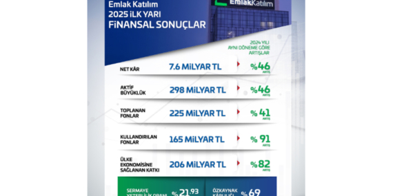Emlak Katılım Ülke Ekonomisine 206 Milyar TL Kaynak Sağladı