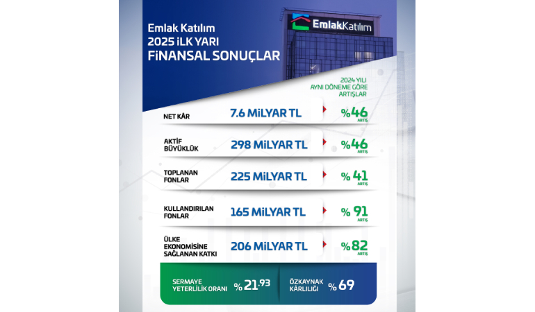 Emlak Katılım Ülke Ekonomisine 206 Milyar TL Kaynak Sağladı