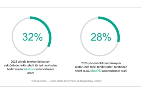 Kaspersky’den Telekom Sektöründe %20,76 Cihaz İçi Tehdit Uyarısı