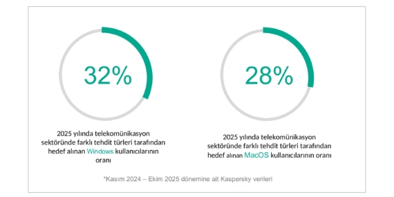 Kaspersky’den Telekom Sektöründe %20,76 Cihaz İçi Tehdit Uyarısı