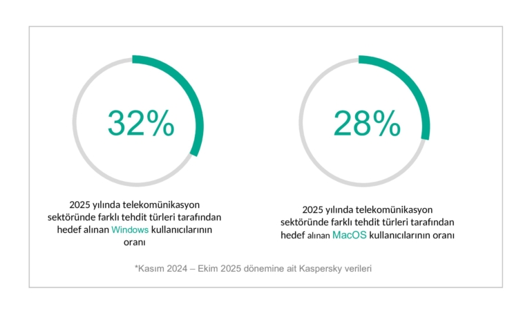 Kaspersky’den Telekom Sektöründe %20,76 Cihaz İçi Tehdit Uyarısı