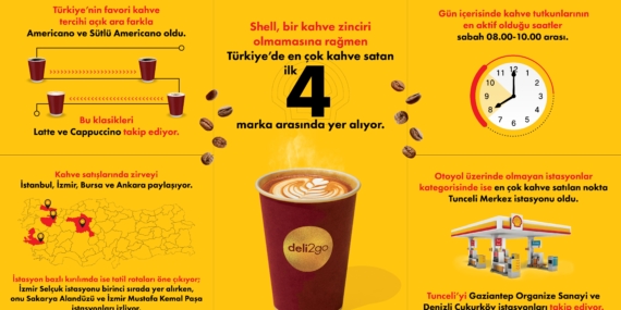 Shell 2025’te 21 Milyon Bardak Kahve Satarak Rekora İmza Attı