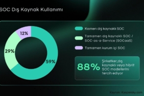 Şirketlerde SOC Dış Kaynak Trendi: Kesintisiz Güvenlik İçin Yeni Model Belli Oldu