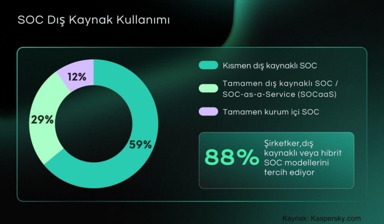 Şirketlerde SOC Dış Kaynak Trendi: Kesintisiz Güvenlik İçin Yeni Model Belli Oldu
