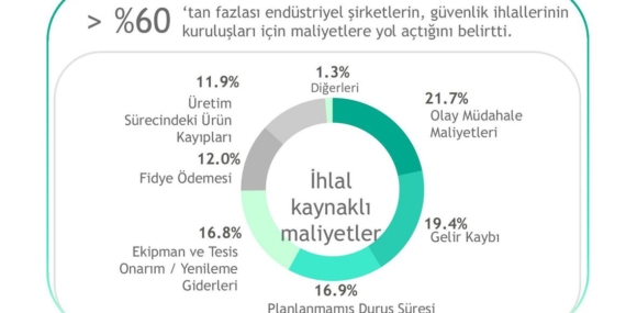 Kaspersky’den Endüstriye Yeni Araç: OT Güvenlik Maliyetleri Netleşiyor