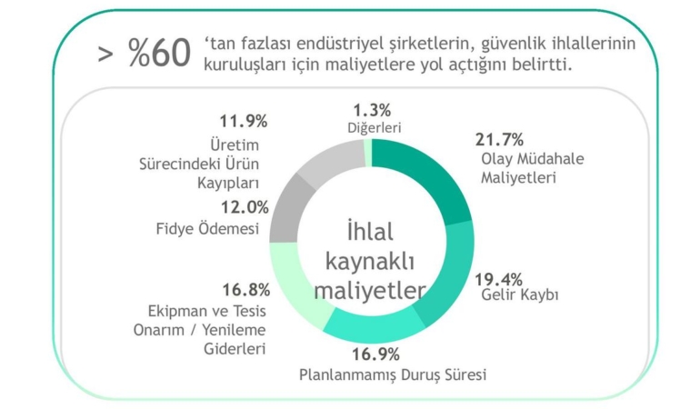 Kaspersky’den Endüstriye Yeni Araç: OT Güvenlik Maliyetleri Netleşiyor