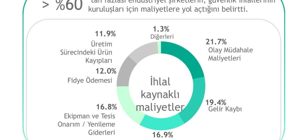 Kaspersky’den Endüstriye Yeni Araç: OT Güvenlik Maliyetleri Netleşiyor