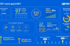 PayTR Üye İş Yeri Sayısını 190 Bine Çıkardı: İşlem Hacminde %106 Büyüme Sağladı