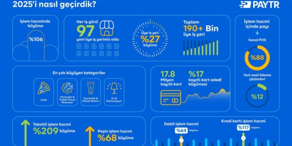 PayTR Üye İş Yeri Sayısını 190 Bine Çıkardı: İşlem Hacminde %106 Büyüme Sağladı
