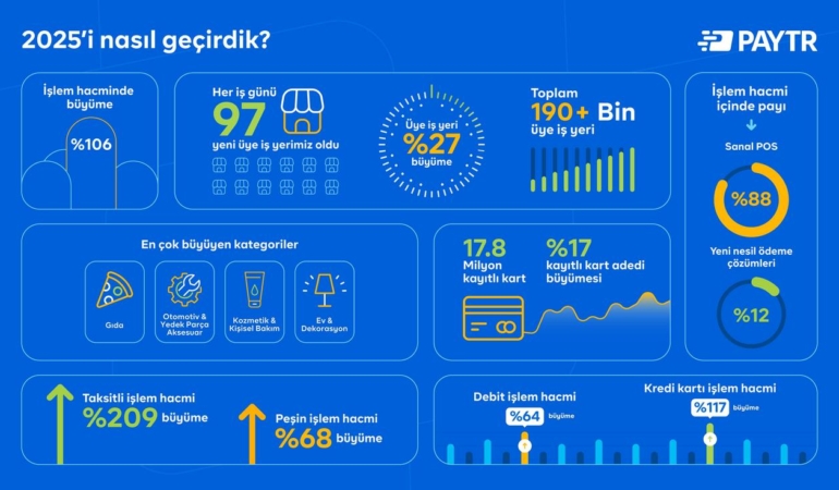 PayTR Üye İş Yeri Sayısını 190 Bine Çıkardı: İşlem Hacminde %106 Büyüme Sağladı