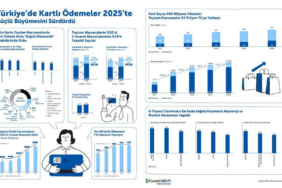 Kartlı Ödemelerde Rekor Büyüme: Temassız ve E-Ticarette Kritik Dönem Başlıyor