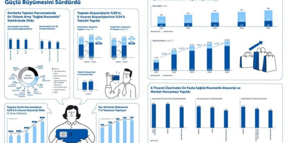 Kartlı Ödemelerde Rekor Büyüme: Temassız ve E-Ticarette Kritik Dönem Başlıyor