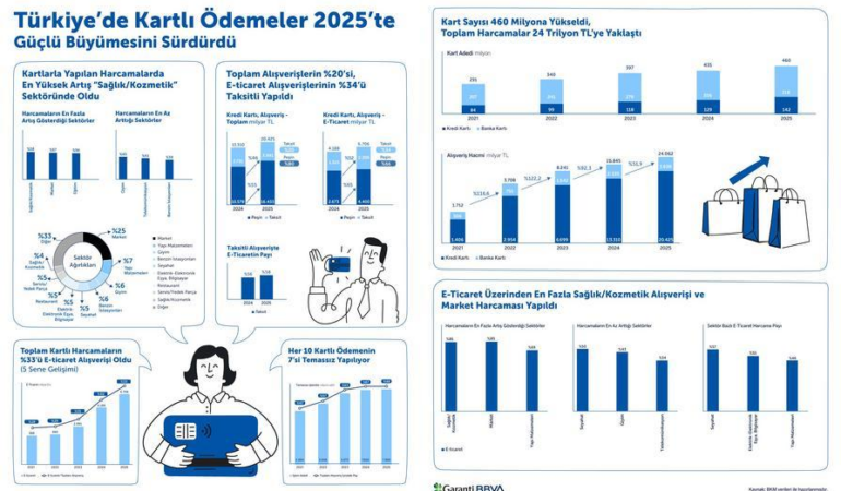 Kartlı Ödemelerde Rekor Büyüme: Temassız ve E-Ticarette Kritik Dönem Başlıyor