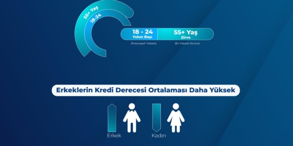 TeklifimGelsin 55 Yaş Üstü Kredi Derecesinde Zirveye Yerleşti