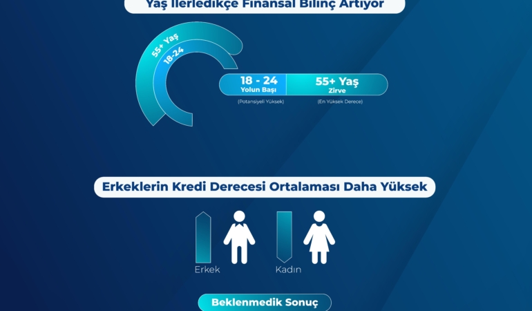 TeklifimGelsin 55 Yaş Üstü Kredi Derecesinde Zirveye Yerleşti
