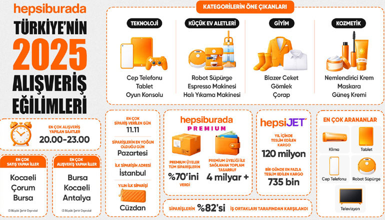 Hepsiburada, Türkiye’nin 2025 Alışveriş Tercihlerini Açıkladı