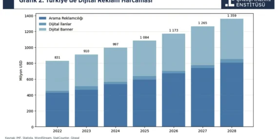 Kazan Köşesi: Dijital Yatırımların Altın Çağı