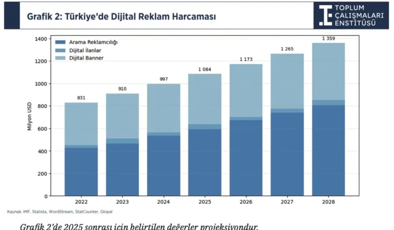 Kazan Köşesi: Dijital Yatırımların Altın Çağı