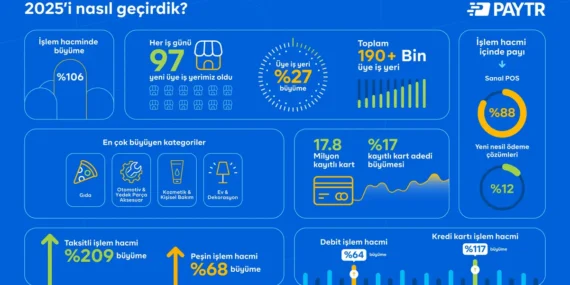 PayTR 2025’te Üye İş Yeri ve İşlem Hacmini Katladı: Yeni Ödeme Çözümleri Öne Çıkıyor