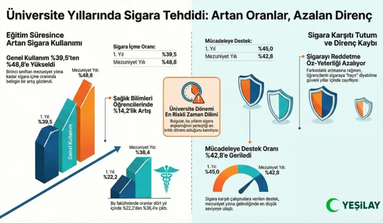 Üniversite Öğrencilerinde Sigarada Artış: Fiyat ve Politika Kritik Rol Oynuyor