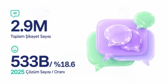 Şikayetvar 2025 Verilerini Açıkladı: Piyasada Kritik Trendler Belirdi