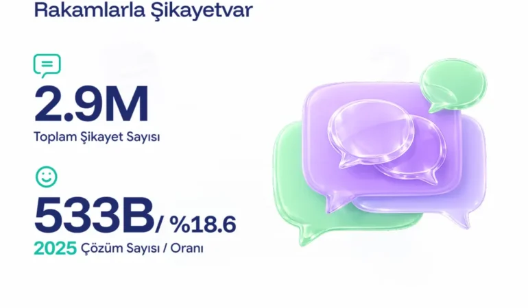 Şikayetvar 2025 Verilerini Açıkladı: Piyasada Kritik Trendler Belirdi