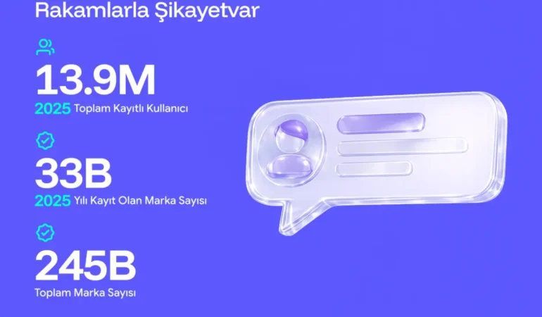 Şikayetvar’da Rekor Şikayet Hareketliliği: Sektörlerde Dengeler Değişiyor