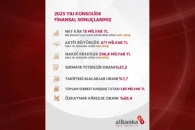 Albaraka'dan Çifte Rekor: Kâr %191 Fırladı