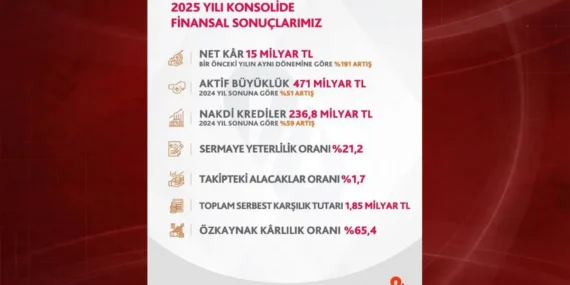 Albaraka’dan Çifte Rekor: Kâr %191 Fırladı