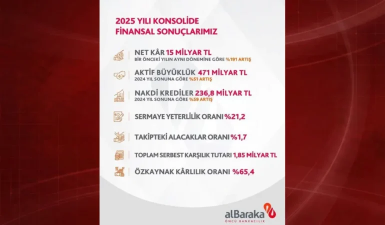 Albaraka’dan Çifte Rekor: Kâr %191 Fırladı