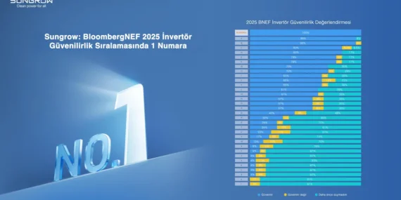 Güvenilirliğin Global Zirvesi: Sungrow