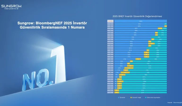 Güvenilirliğin Global Zirvesi: Sungrow