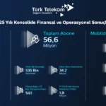 Türk Telekom İle Dijital Dönüşüm: 2025’in Rekorları