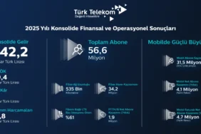 Türk Telekom İle Dijital Dönüşüm: 2025’in Rekorları