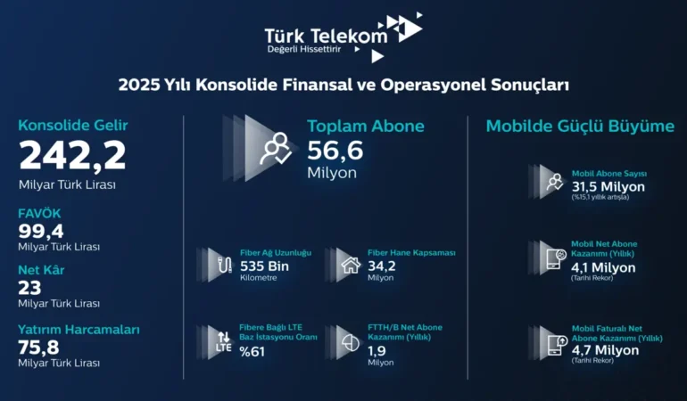 Türk Telekom İle Dijital Dönüşüm: 2025’in Rekorları