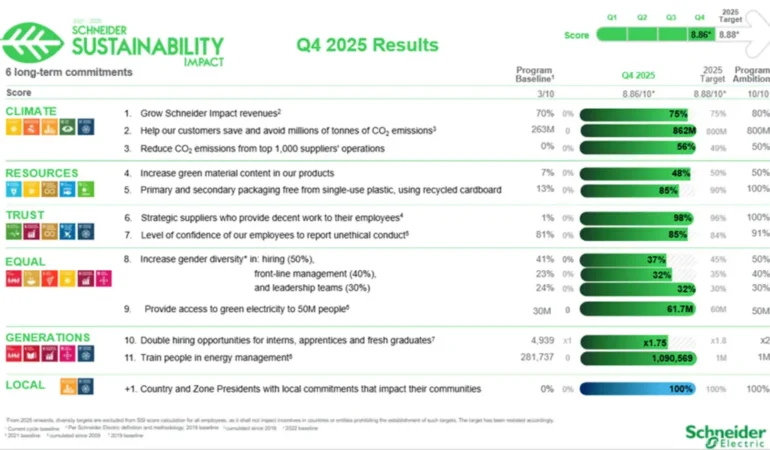 Schneider’den Küresel Çevre Zaferi