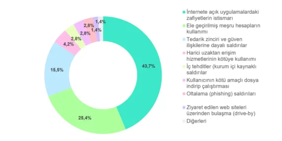 Siber Zafiyetlerde Korkutan Yükseliş