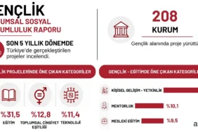 Gençlik Projelerinde Sürpriz Atılım