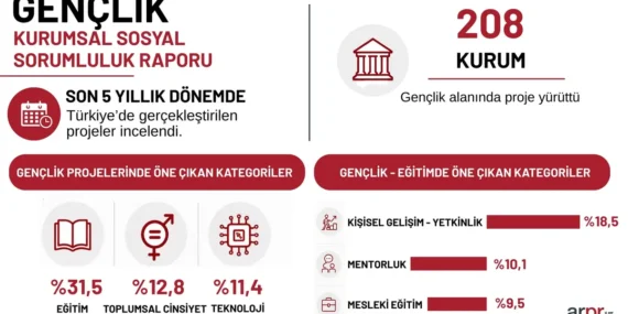 Gençlik Projelerinde Sürpriz Atılım