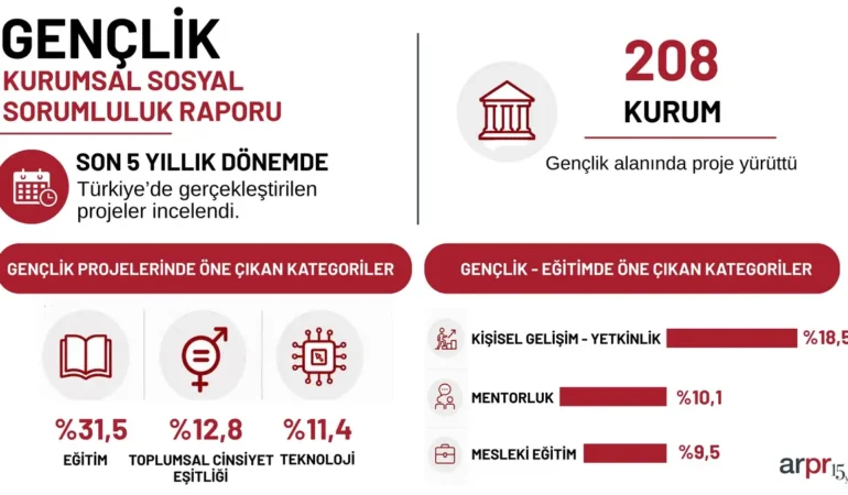 Gençlik Projelerinde Sürpriz Atılım