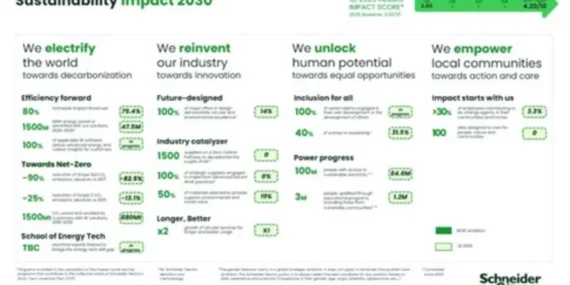 Impact 2030'da Sürpriz İlerleme