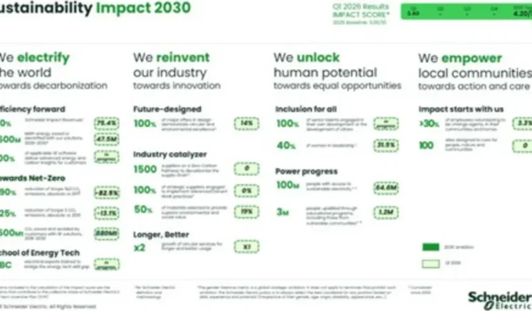 Impact 2030’da Sürpriz İlerleme